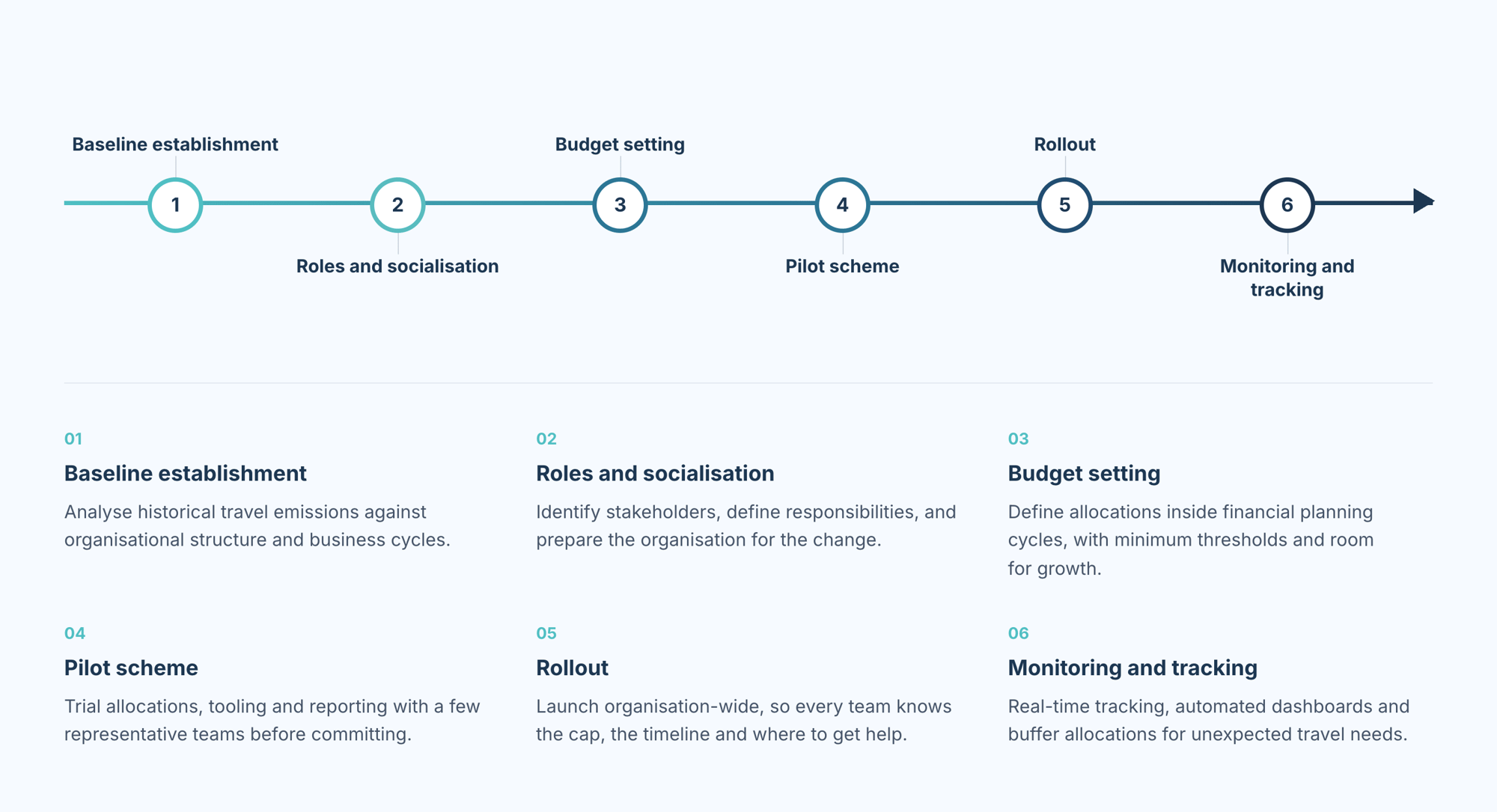 carbon-budget-timeline carbon-budget-timeline